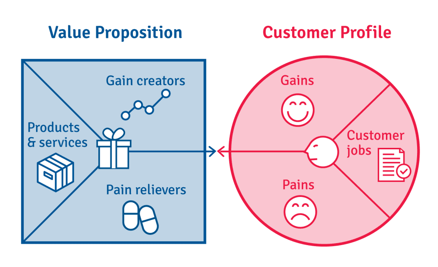 value-proposition-canvas